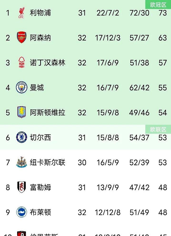 包含真格拉球场战罢，英超积分榜形势一览无余的词条
