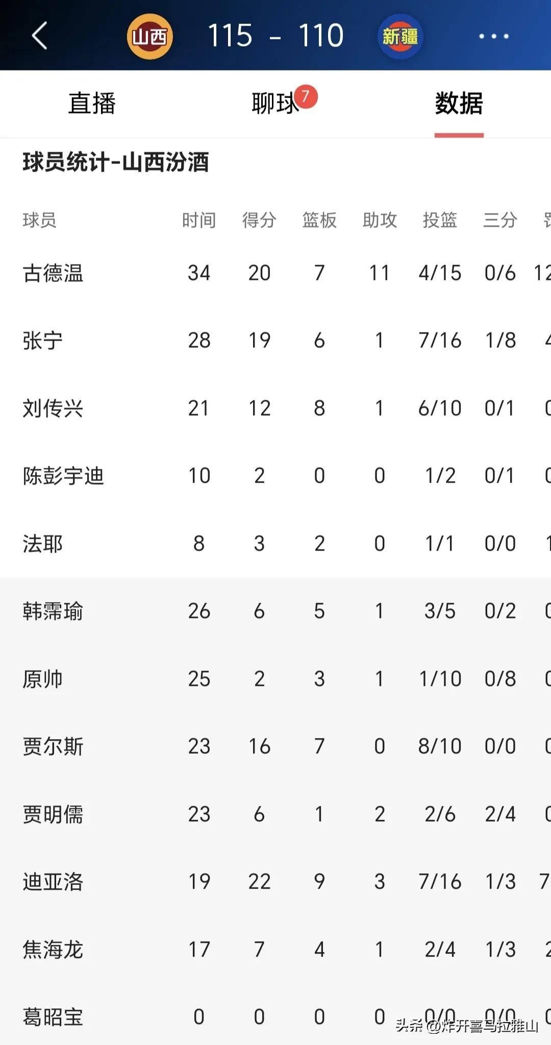 球队利用战术优势逆转了比赛局势，取得了胜利